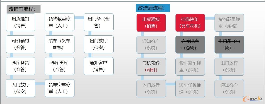 改造前后流程对比
