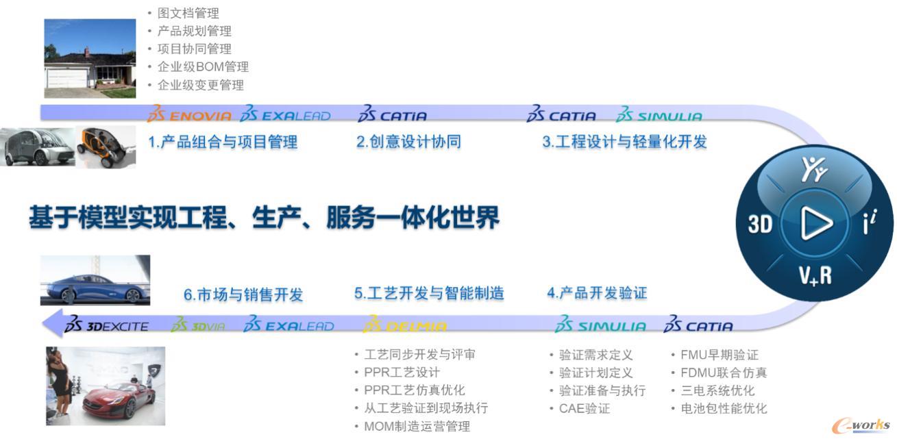 通过实施3DEXPERIENCE，为企业搭建完整的数字化研发能力