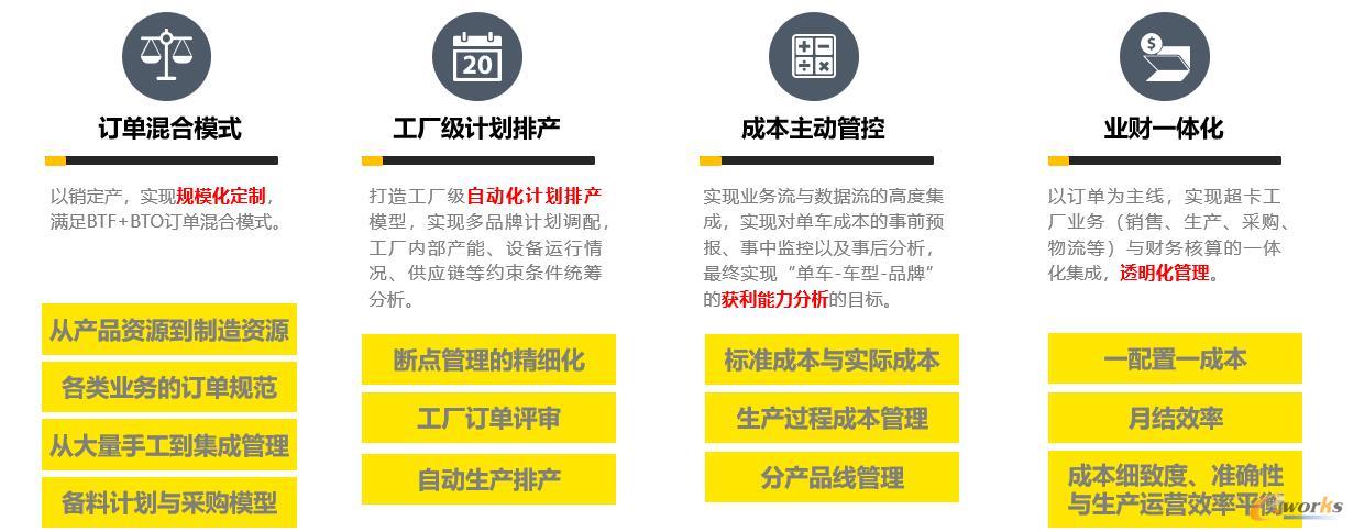 福田汽车M4数字化项目
