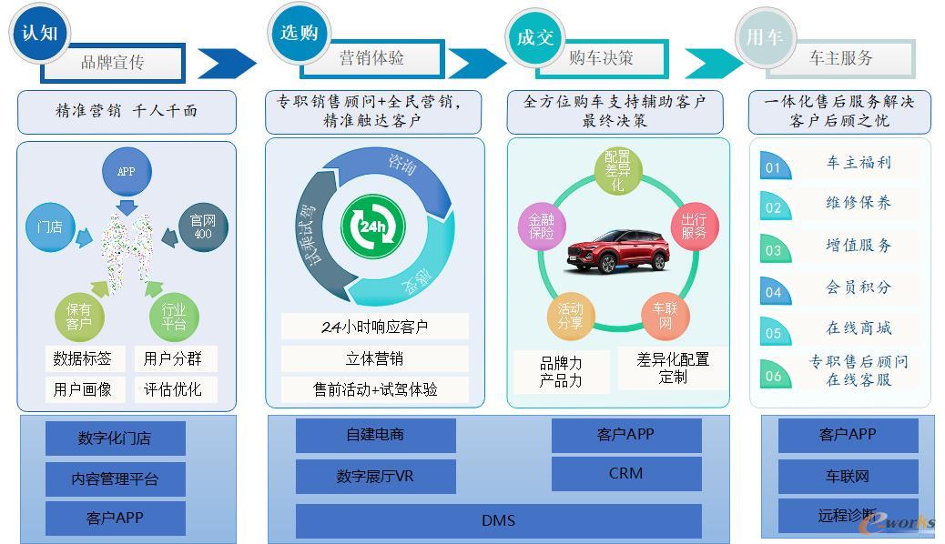 智云互联数字化营销服务生态系统总体架构