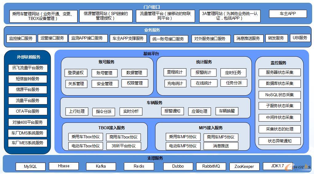 车联网系统总体架构