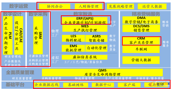 整体数字化工厂的需求分析