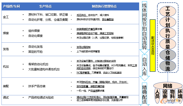 数字化工厂集成架构