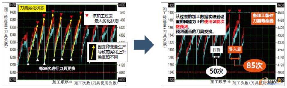 刀具负载