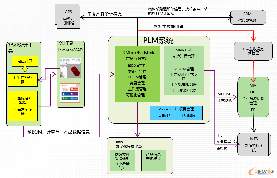 产品业务数据管理及信息集成
