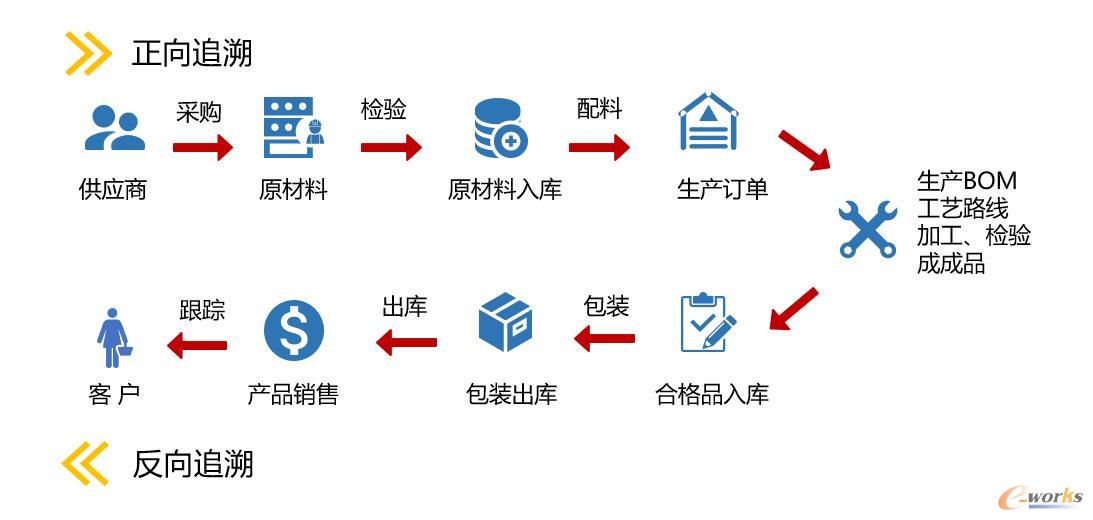 产品追溯系统中信息传递