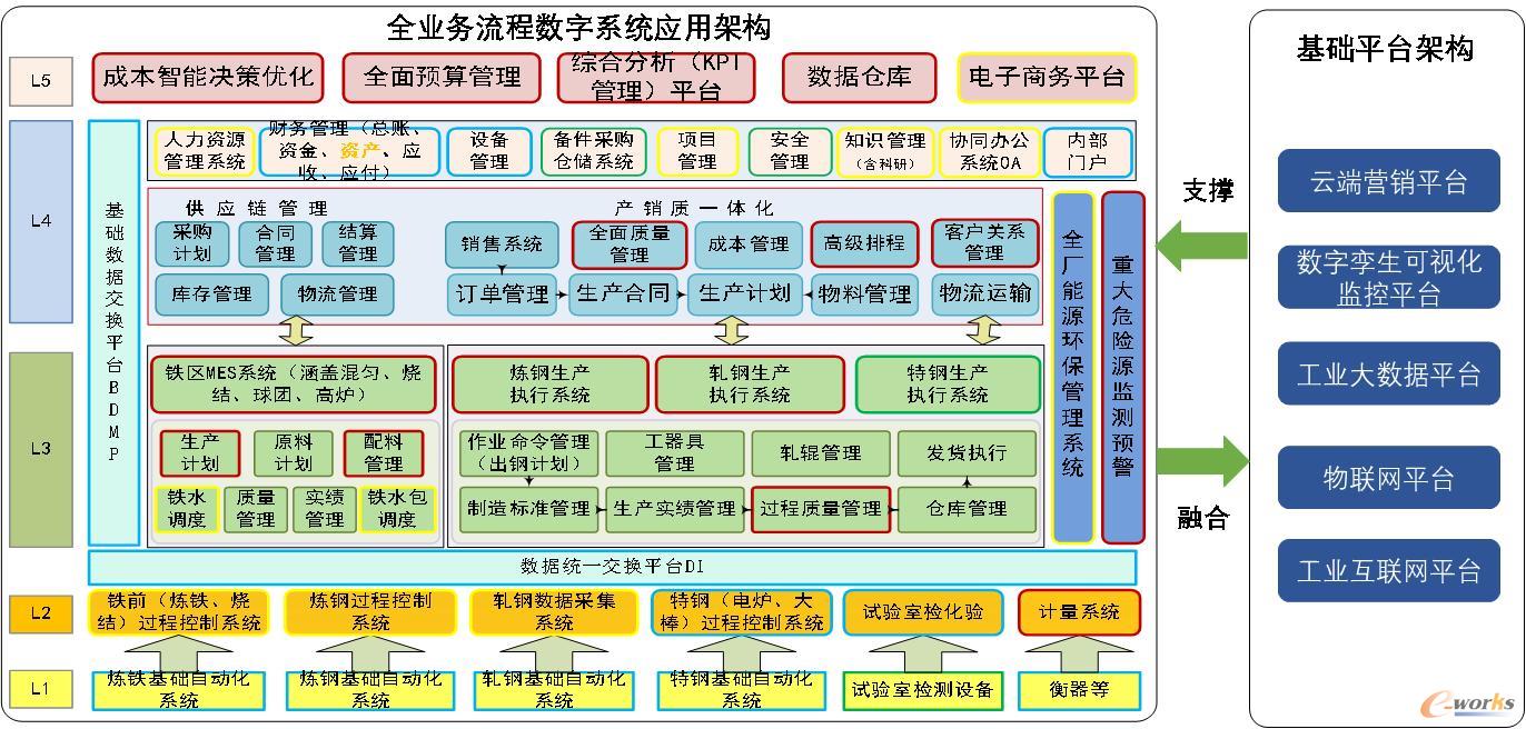 永钢集团全业务流程数字系统应用架构