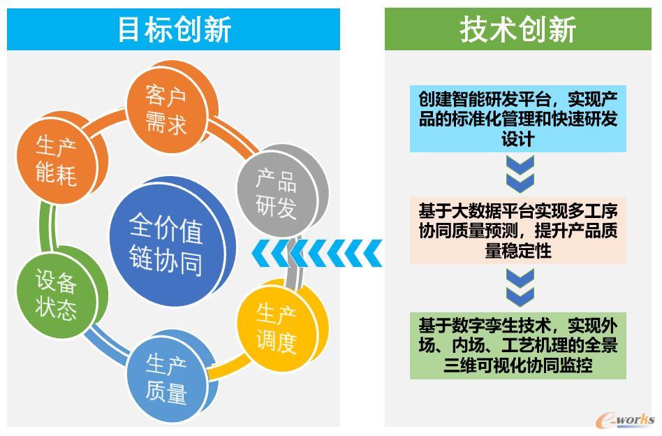 项目创新及成效示意图