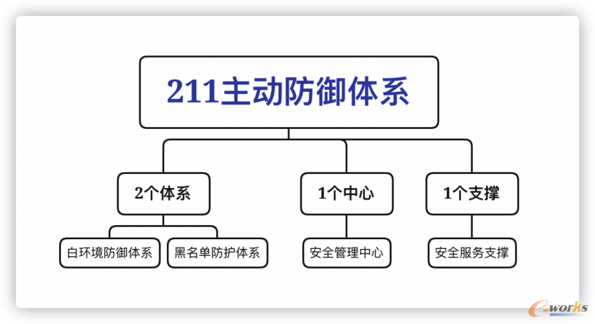 华森制药网络安全“211”防护体系