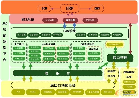 江汽集团新港基地智能工厂架构