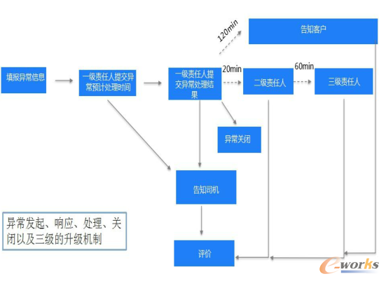 质量异常处理闭环管理