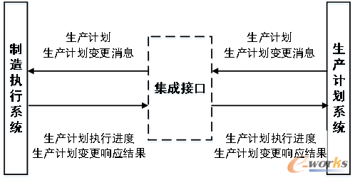 MES集成生产计划管理系统示意图