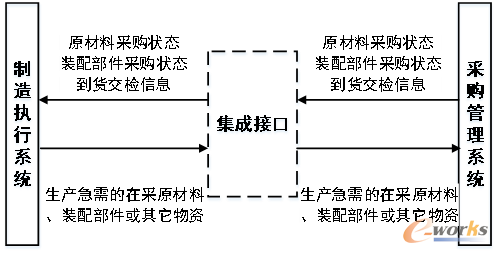 MES集成采购管理系统示意图