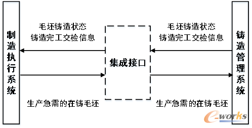 MES集成铸造管理系统示意图