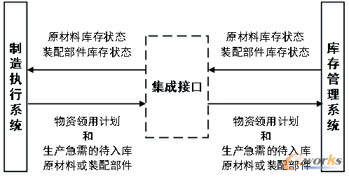 MES集成库存管理系统示意图
