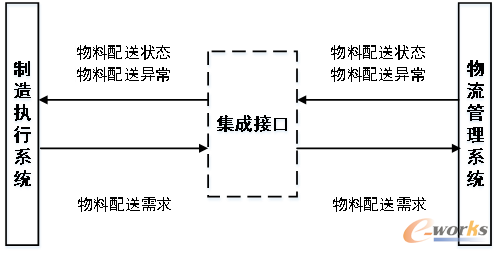 MES集成物流管理系统示意图