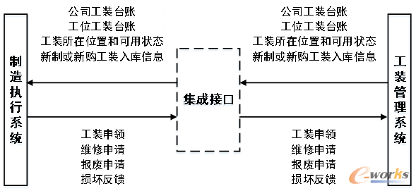 MES集成工装管理系统示意图