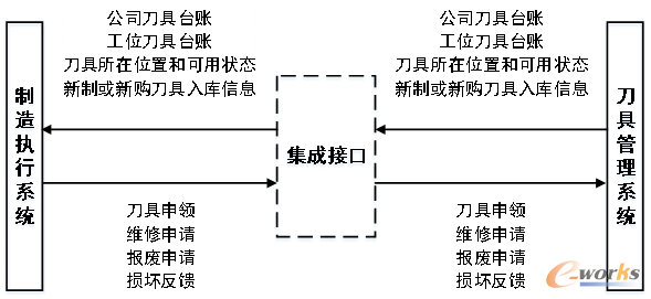MES集成刀具管理系统示意图
