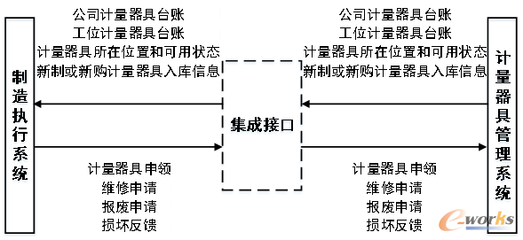MES集成计量器具管理系统示意图