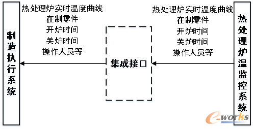 MES集成热处理炉温监控系统示意图