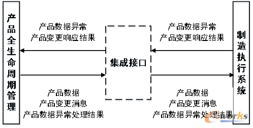 MES集成产品全生命周期管理系统示意图