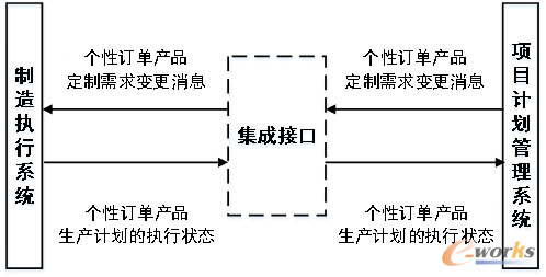 MES集成项目计划管理系统示意图