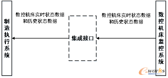 MES集成数控机床监控系统示意图