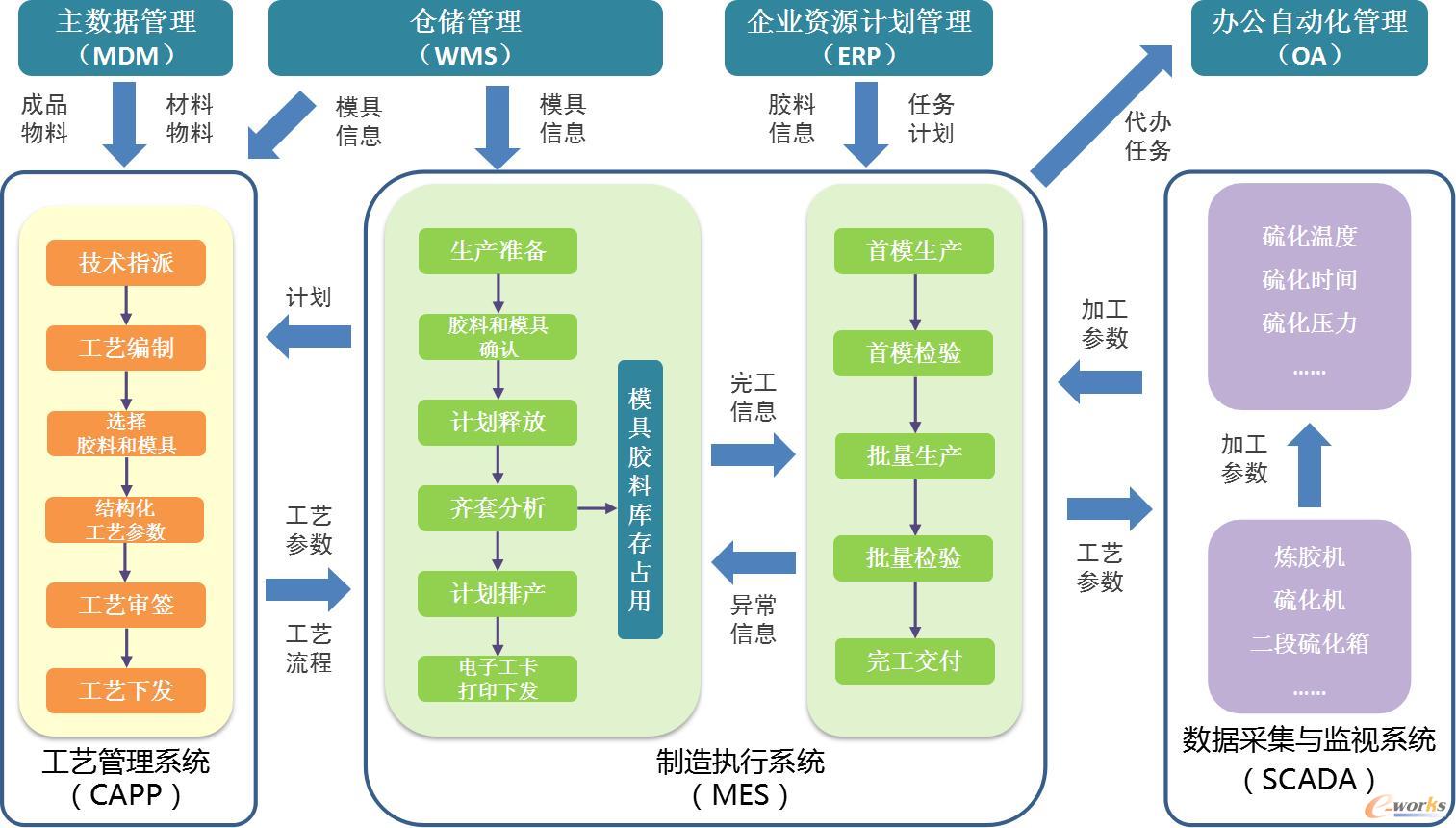 制造执行系统（MES）架构图