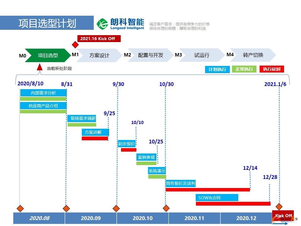 项目选型计划
