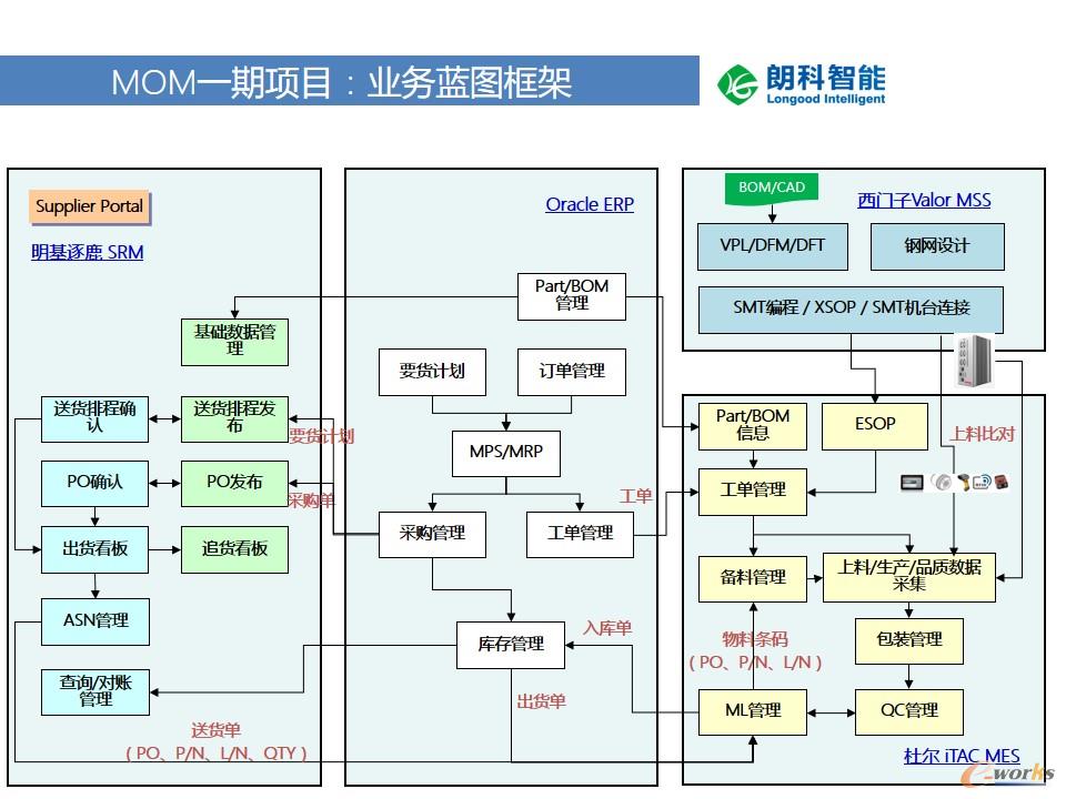 业务蓝图方案框架