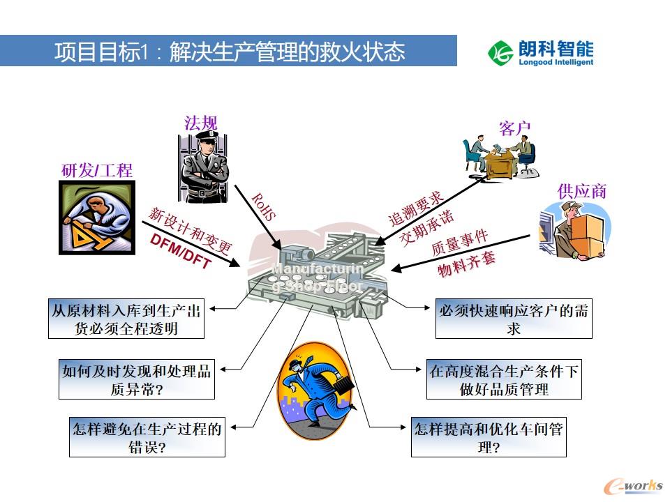 项目目标
