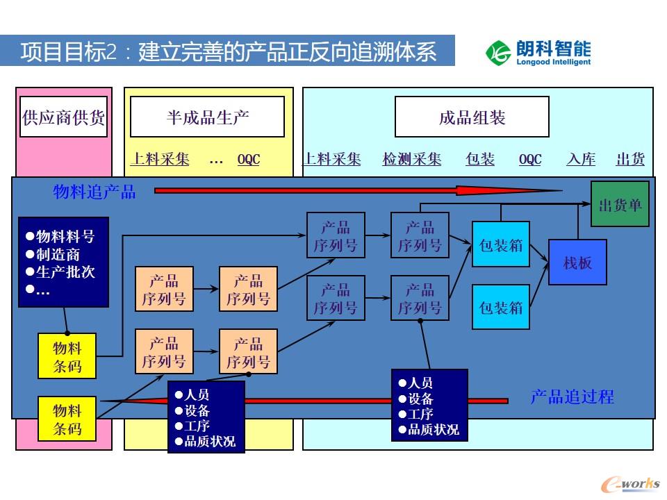 项目目标