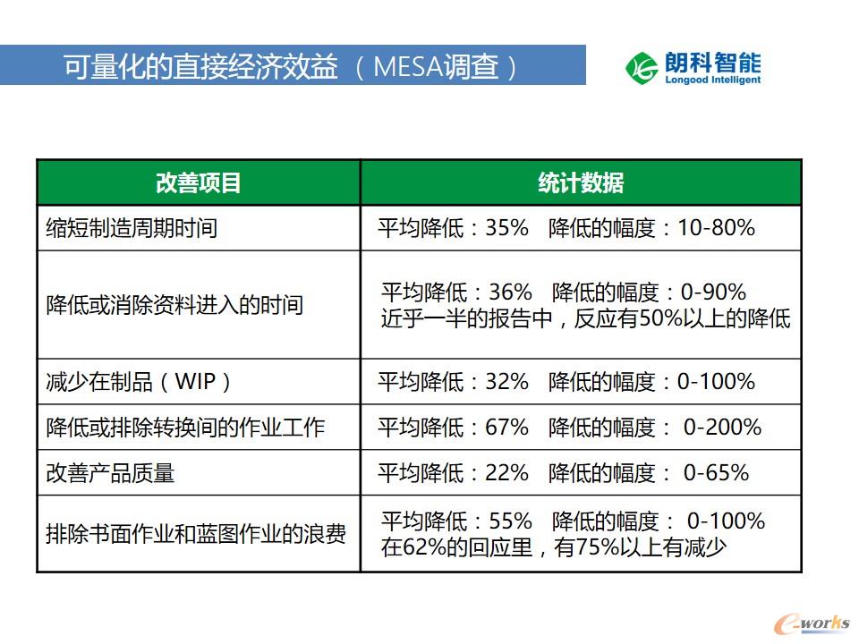 预计效益