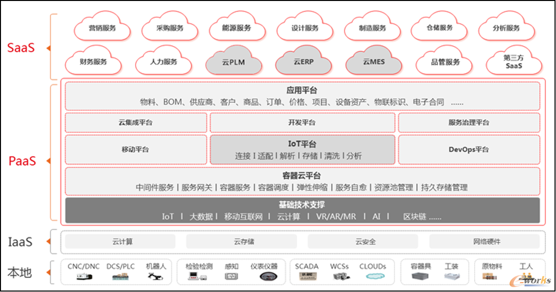 “锻造云”工业互联网平台架构