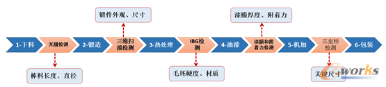 在线检测布局图
