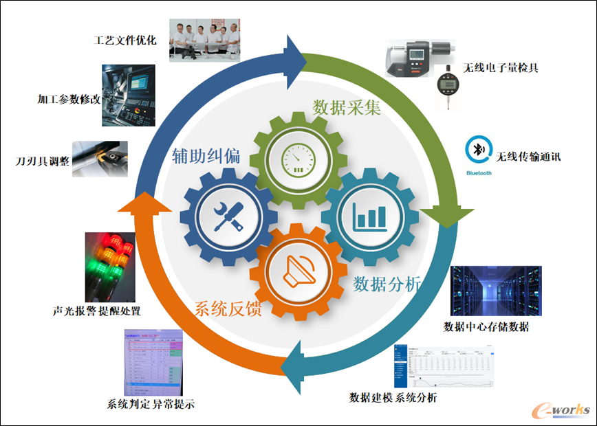 机加关键工序在线检测及质量大数据分析系统