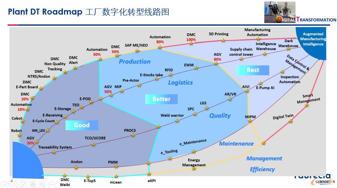 工厂数字化转型线路图