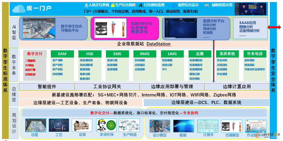 多氟多六氟磷酸锂数字孪生工厂建设架构图
