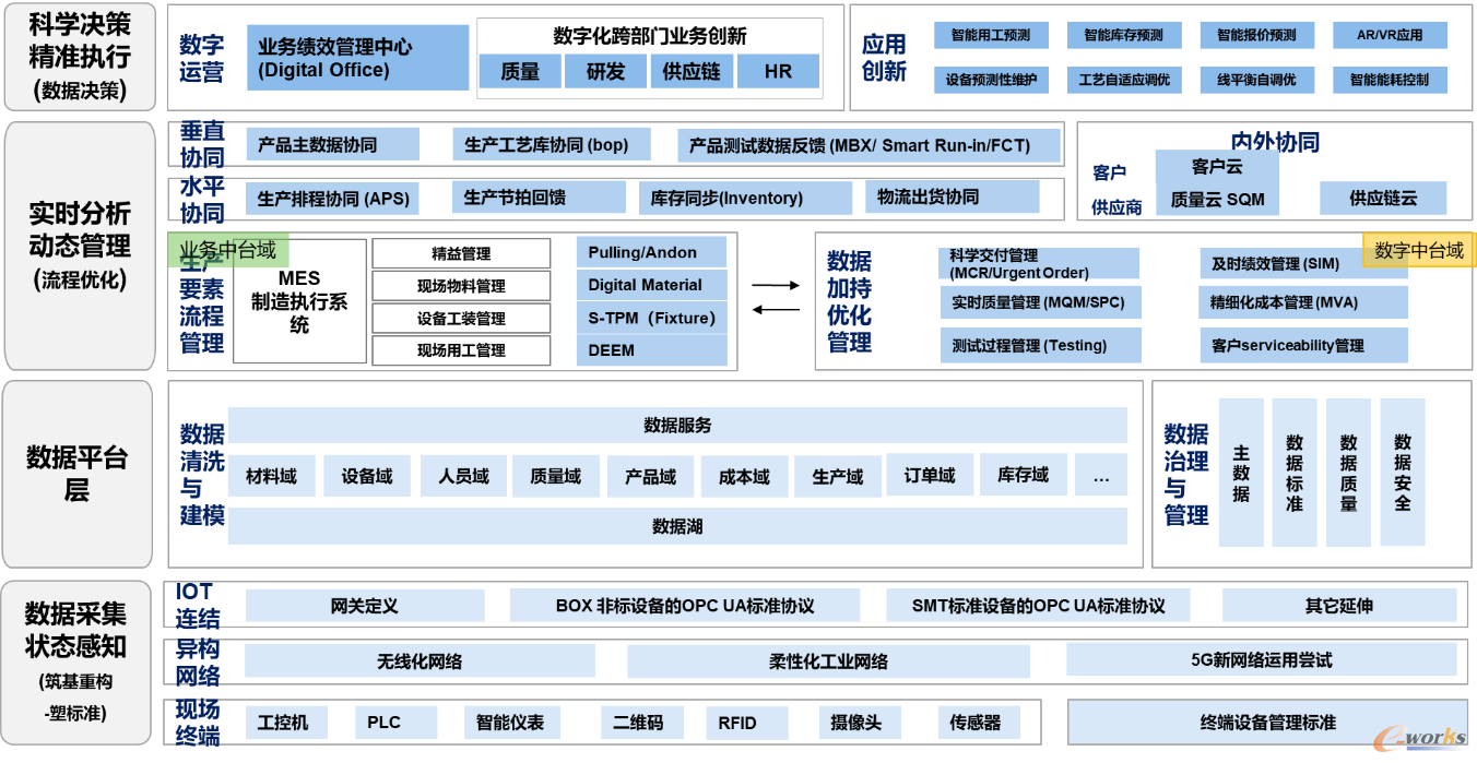 基于物联网融合的工业大数据项目框架图