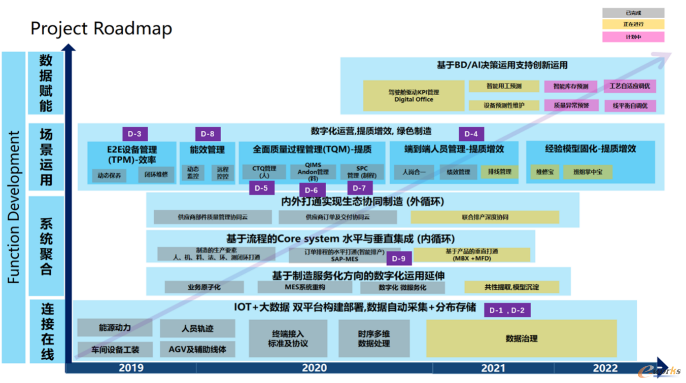 联宝科技基于物联网融合的工业大数据项目路线图