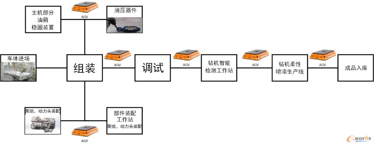 钻机数字化车间业务流程示意图