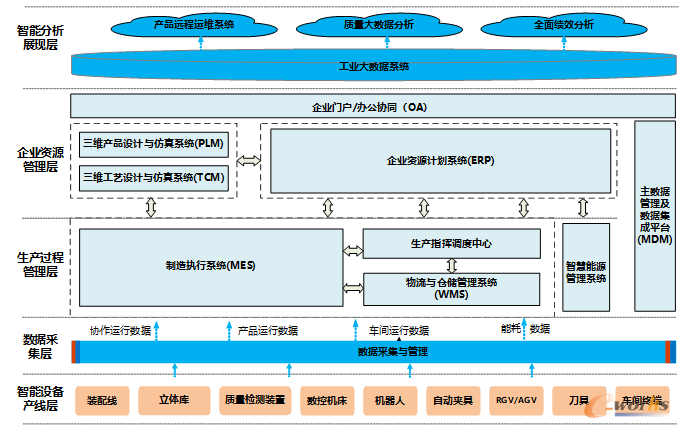 钻机数字化车间信息化建设规划