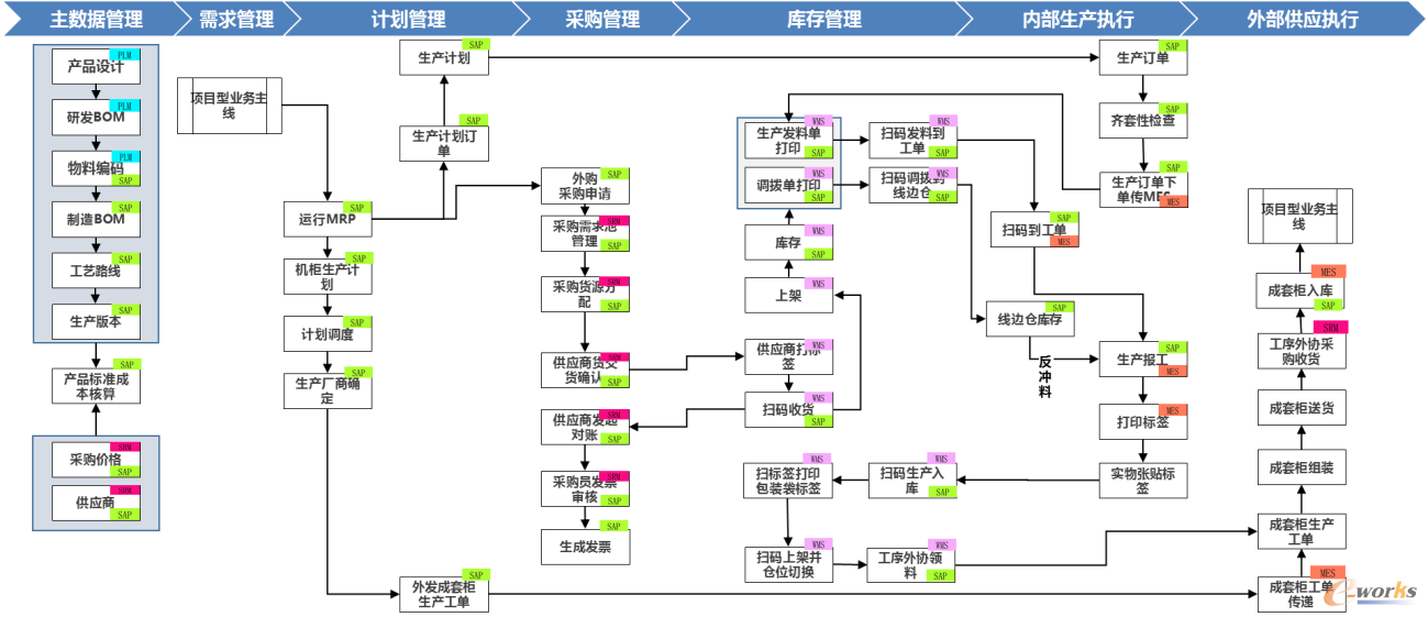 供应链主线