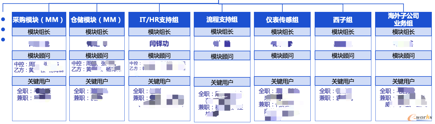 项目业务范围