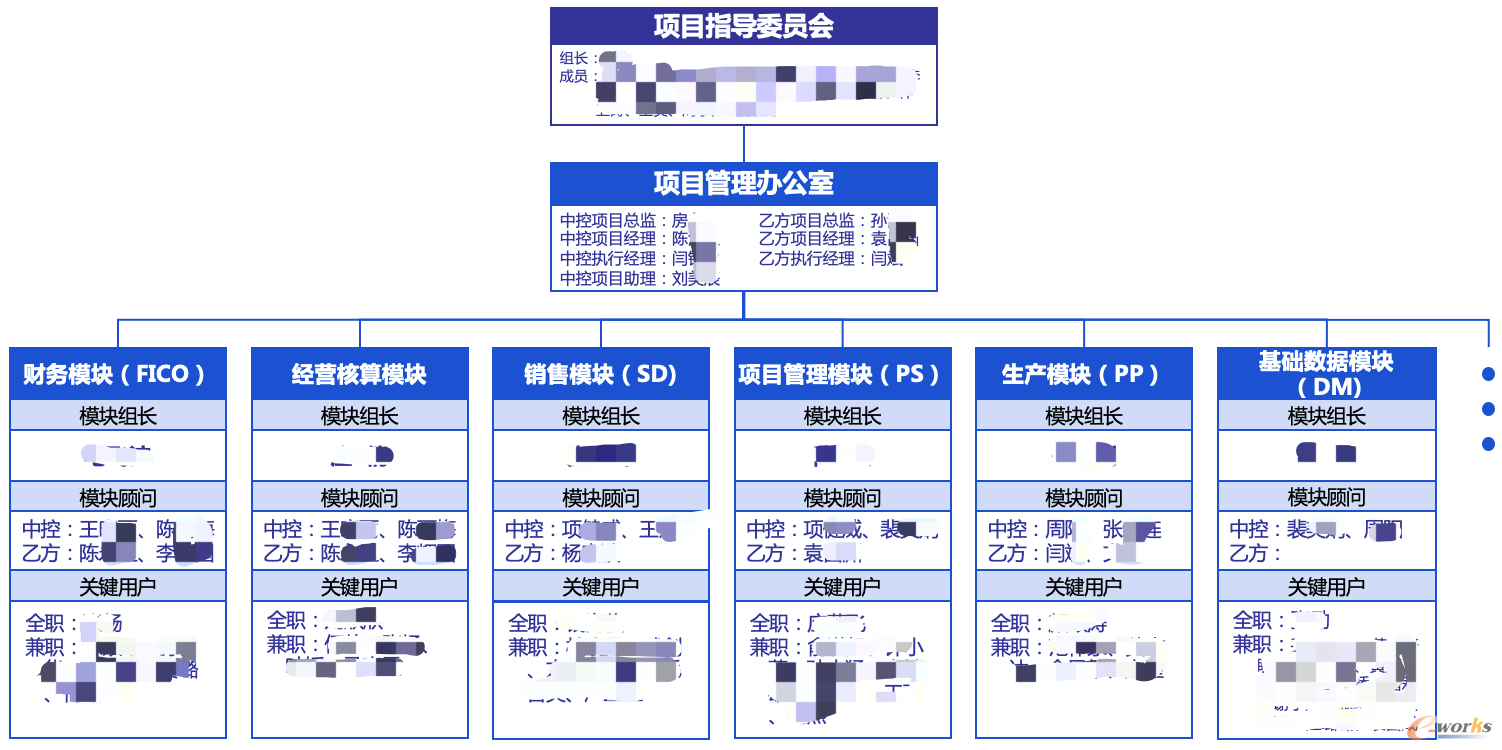 项目组织范围