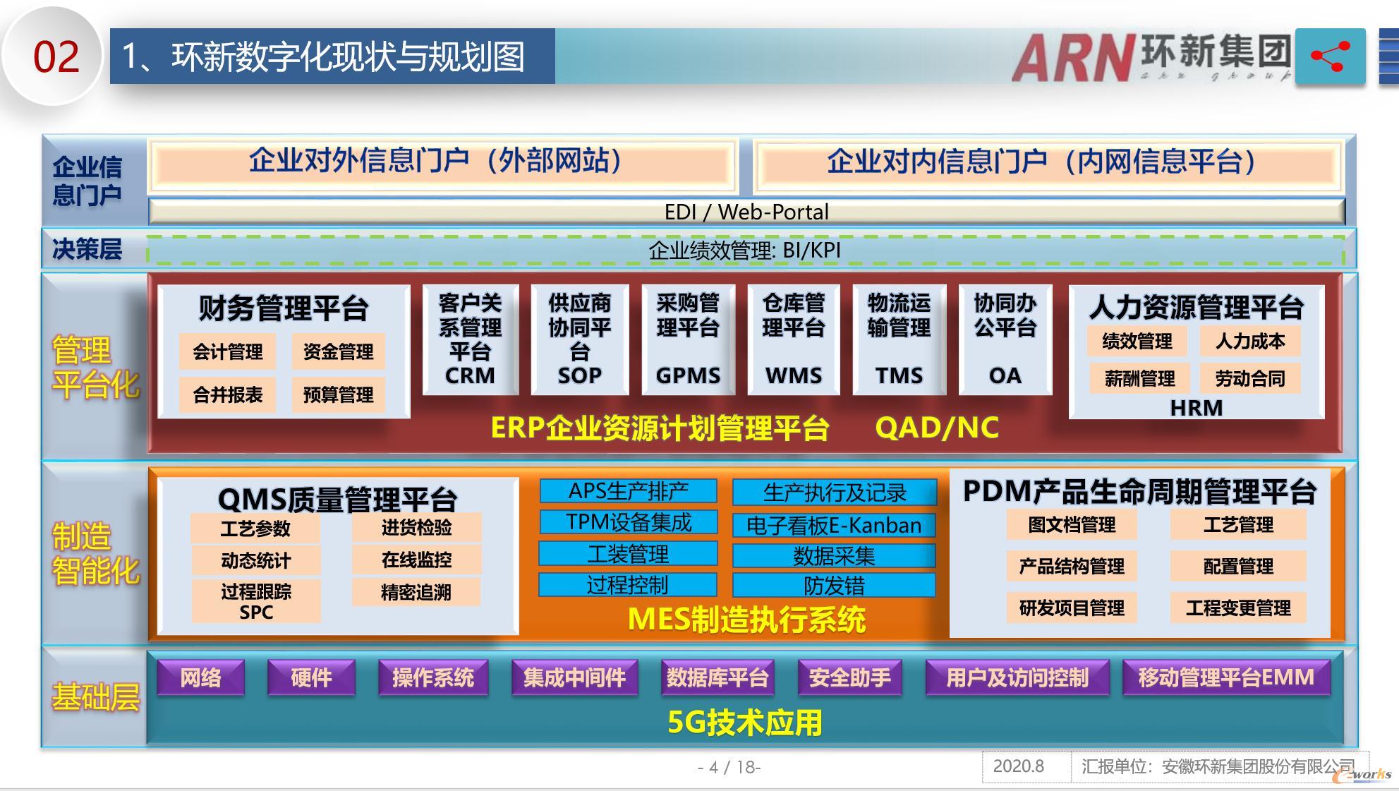 环新集团企业数字化架构