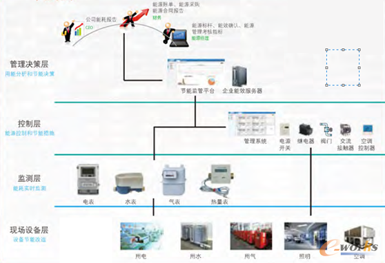 能源管理系统架构图