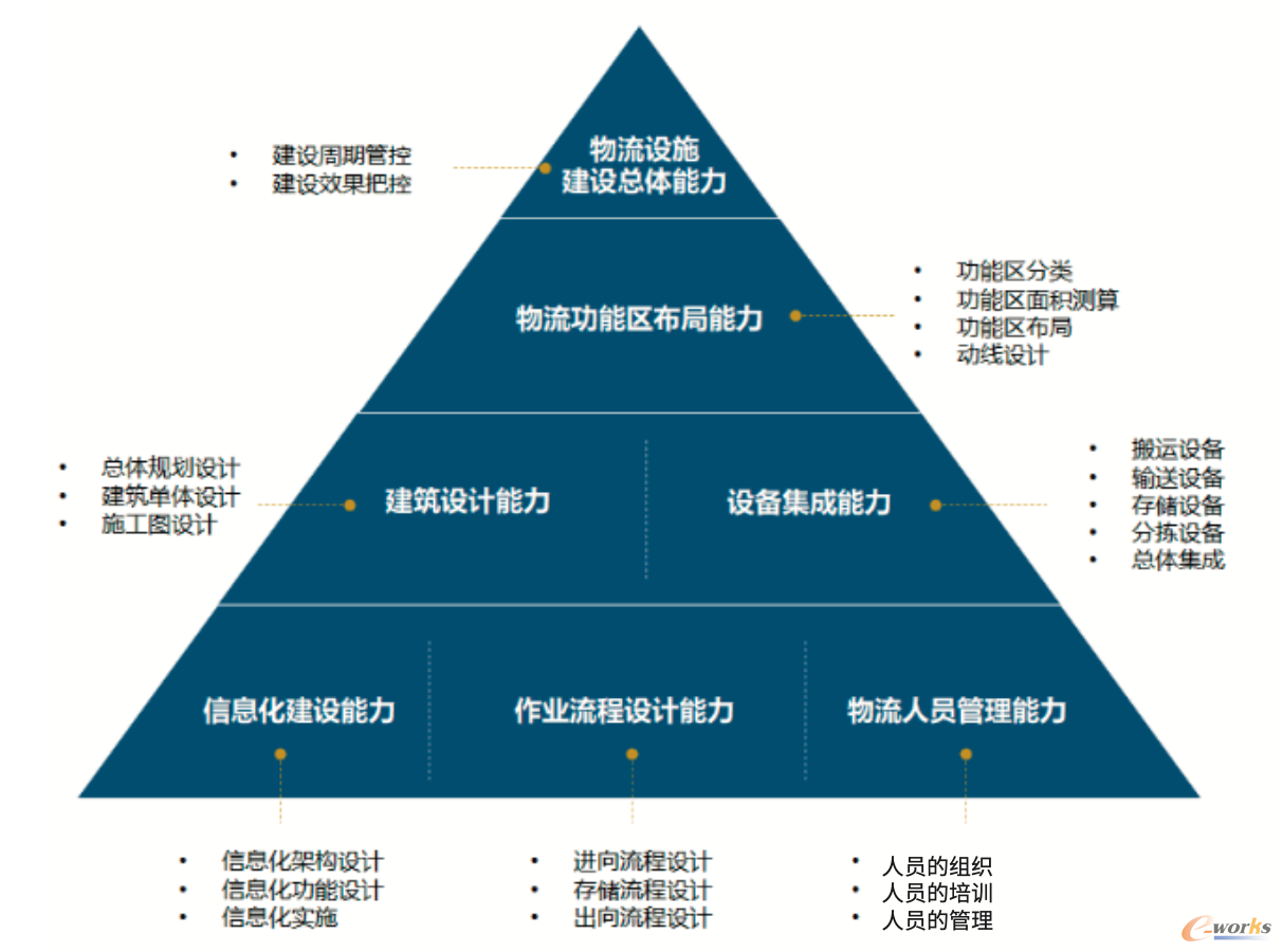 【智慧物流】物流系統(tǒng)規(guī)劃設(shè)計(jì)與能力建設(shè)