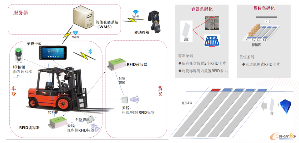 图3 智能仓储系统