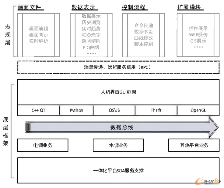 一体化平台人机界面软件框架